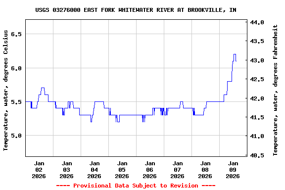 Graph of  Temperature, water, degrees Celsius