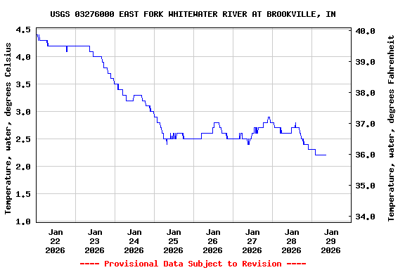 Graph of  Temperature, water, degrees Celsius