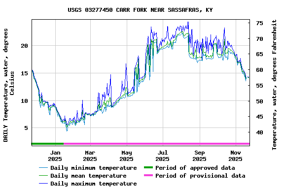 Graph of DAILY Temperature, water, degrees Celsius