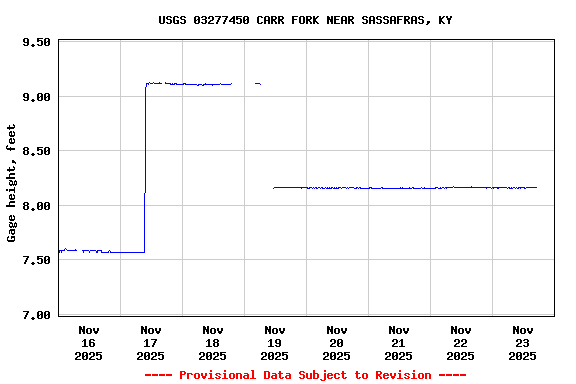 Graph of  Gage height, feet