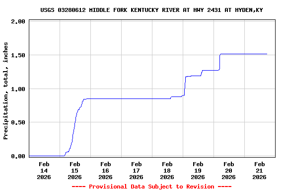 Graph of  Precipitation, total, inches