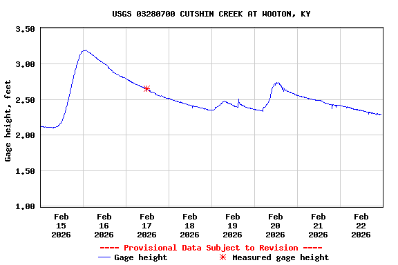 Graph of  Gage height, feet