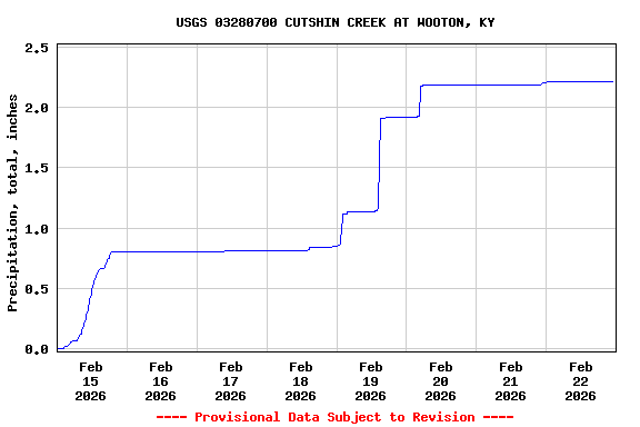 Graph of  Precipitation, total, inches