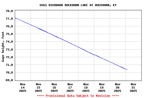 Graph of  Gage height, feet