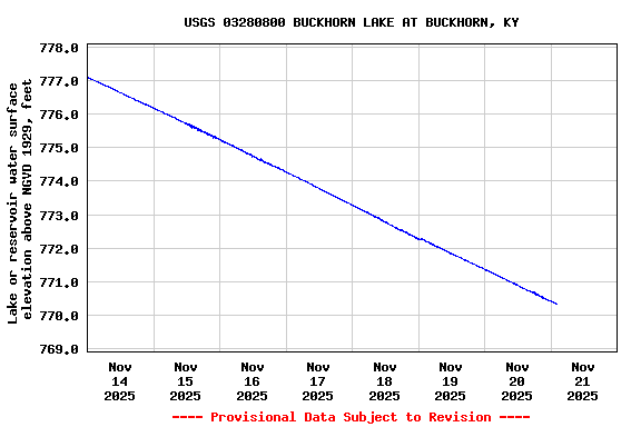 Graph of  Lake or reservoir water surface elevation above NGVD 1929, feet