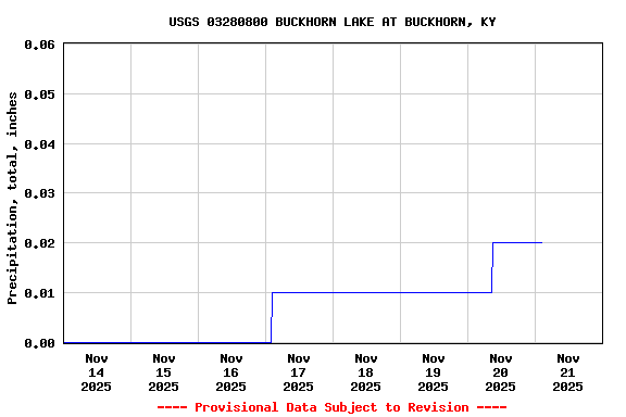 Graph of  Precipitation, total, inches