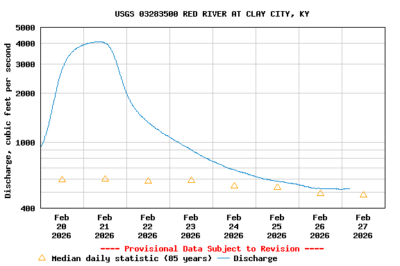 Graph of  Discharge, cubic feet per second
