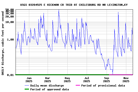 Graph of DAILY Discharge, cubic feet per second