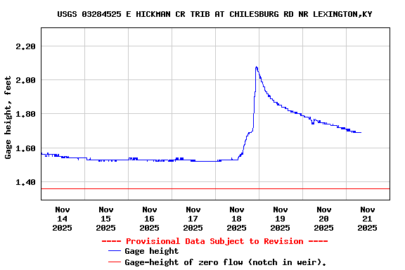 Graph of  Gage height, feet
