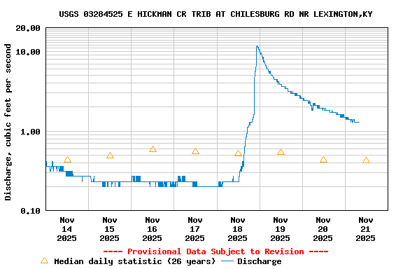 Graph of  Discharge, cubic feet per second