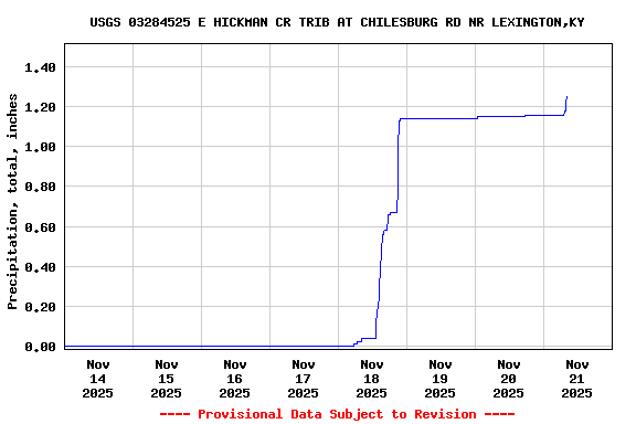 Graph of  Precipitation, total, inches