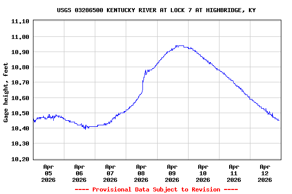Graph of  Gage height, feet