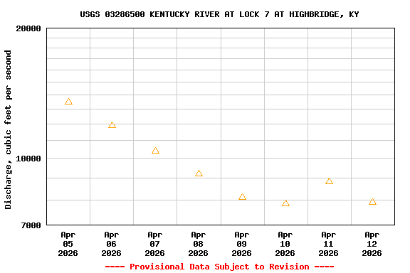 Graph of  Discharge, cubic feet per second