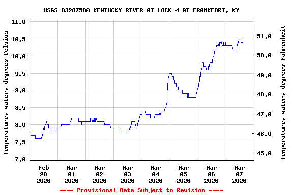Graph of  Temperature, water, degrees Celsius