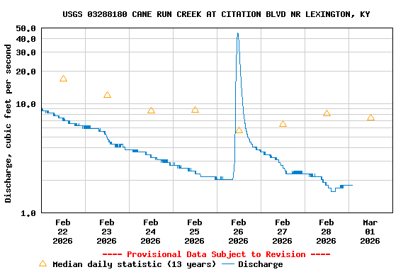 Graph of  Discharge, cubic feet per second