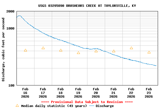 Graph of  Discharge, cubic feet per second