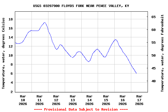 Graph of  Temperature, water, degrees Celsius
