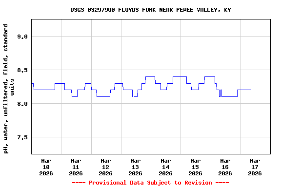 Graph of  pH, water, unfiltered, field, standard units
