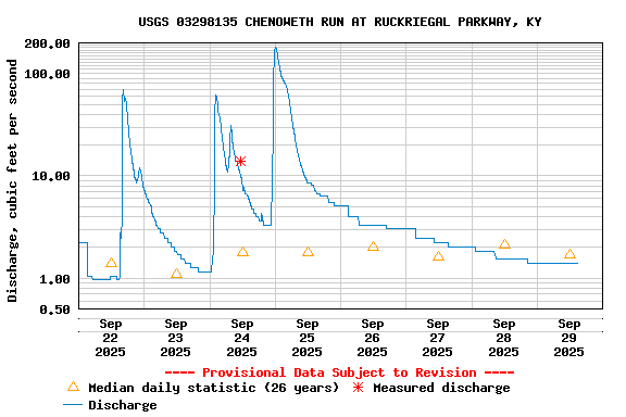 Graph of  Discharge, cubic feet per second