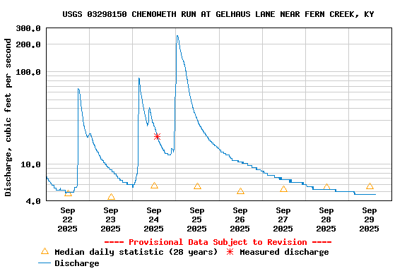 Graph of  Discharge, cubic feet per second