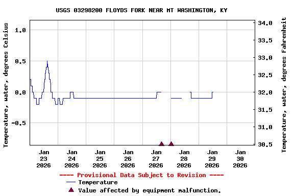 Graph of  Temperature, water, degrees Celsius