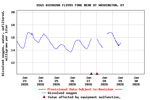 Graph of  Dissolved oxygen, water, unfiltered, milligrams per liter