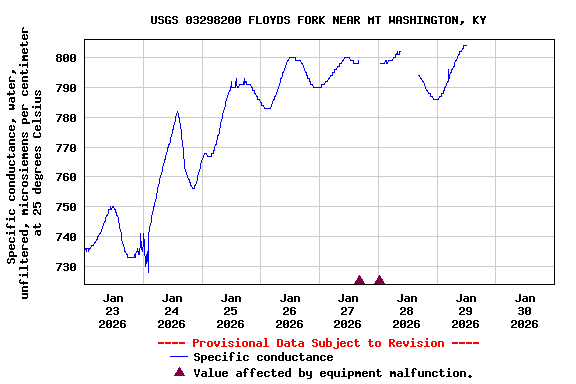 Graph of  Specific conductance, water, unfiltered, microsiemens per centimeter at 25 degrees Celsius