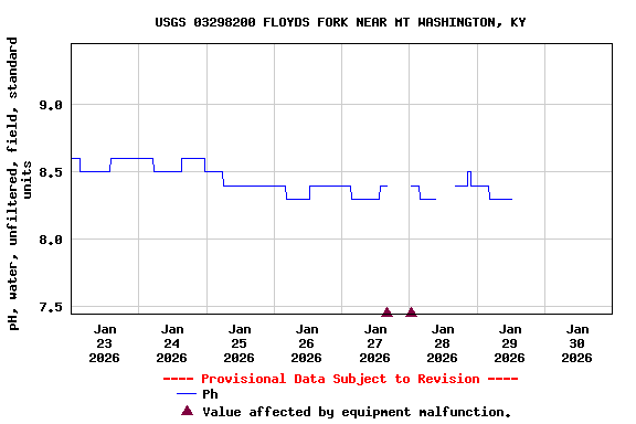 Graph of  pH, water, unfiltered, field, standard units