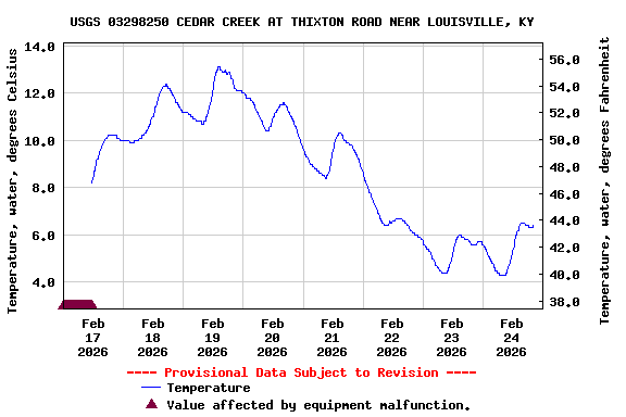 Graph of  Temperature, water, degrees Celsius
