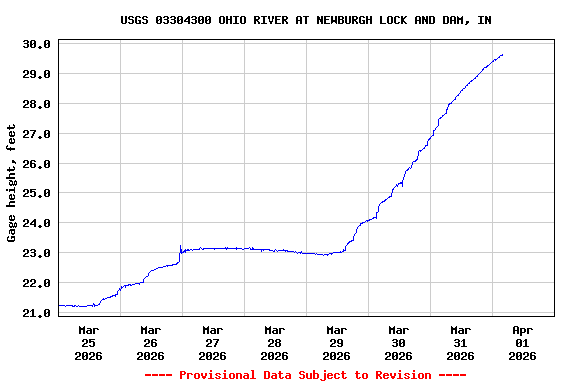 Graph of  Gage height, feet