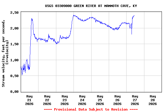 Graph of  Stream velocity, feet per second, [X-velocity]