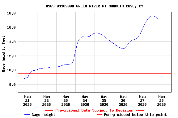 Graph of  Gage height, feet
