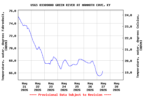 Graph of  Temperature, water, degrees Fahrenheit, [ADVM]