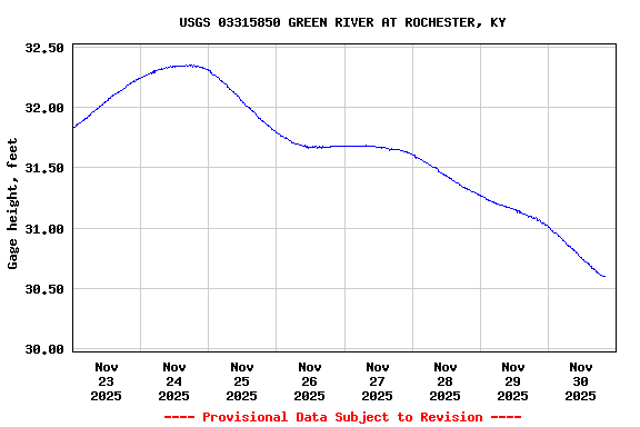 Graph of  Gage height, feet