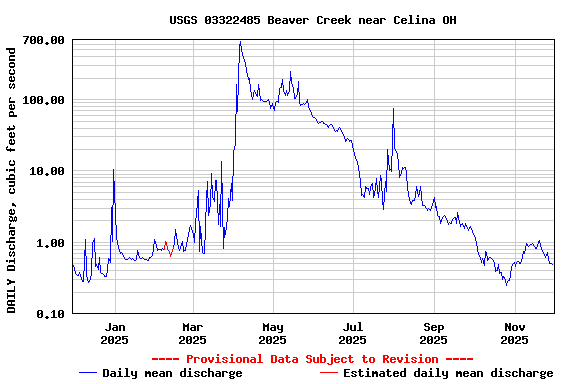 Graph of DAILY Discharge, cubic feet per second