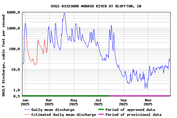 Graph of DAILY Discharge, cubic feet per second