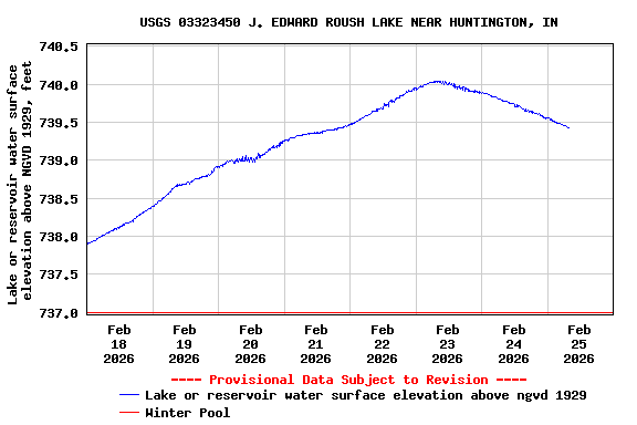 Graph of  Lake or reservoir water surface elevation above NGVD 1929, feet