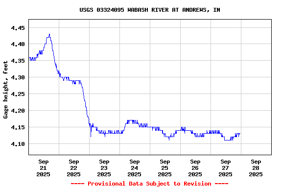 Graph of  Gage height, feet