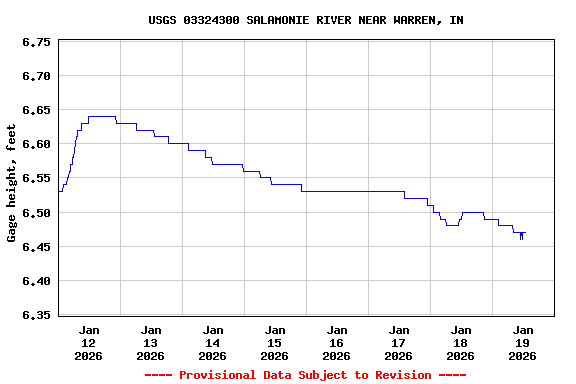 Graph of  Gage height, feet