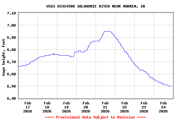 Graph of  Gage height, feet