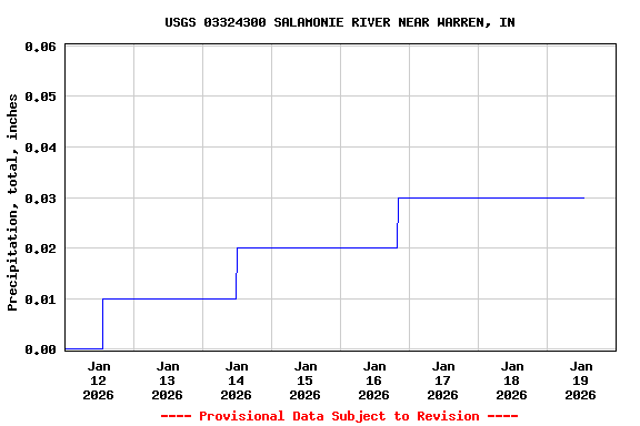 Graph of  Precipitation, total, inches