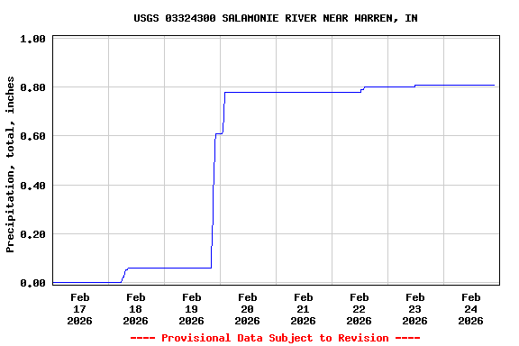 Graph of  Precipitation, total, inches