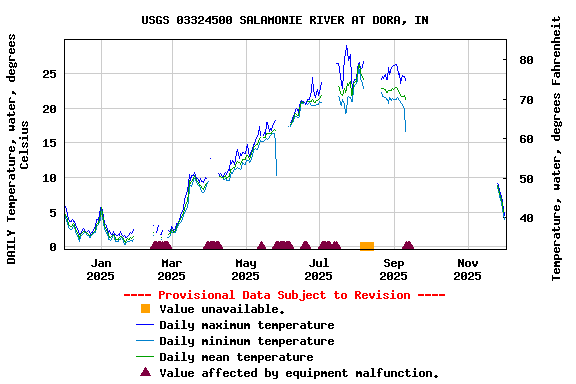Graph of DAILY Temperature, water, degrees Celsius