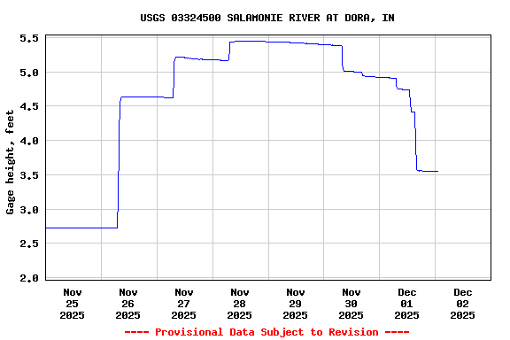 Graph of  Gage height, feet