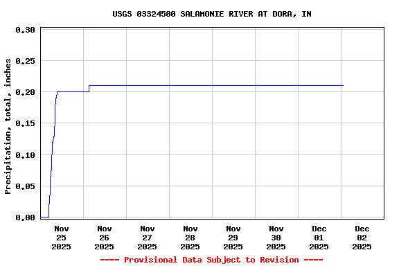 Graph of  Precipitation, total, inches