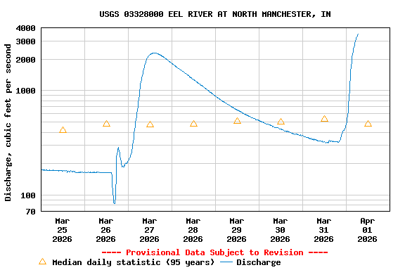 Graph of  Discharge, cubic feet per second