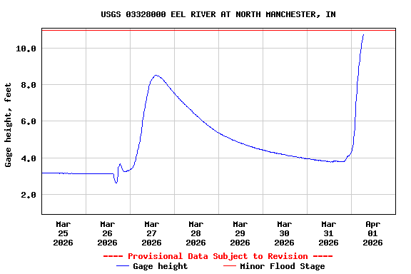 Graph of  Gage height, feet
