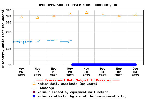 Graph of  Discharge, cubic feet per second