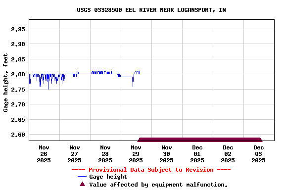 Graph of  Gage height, feet