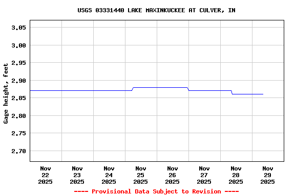 Graph of  Gage height, feet